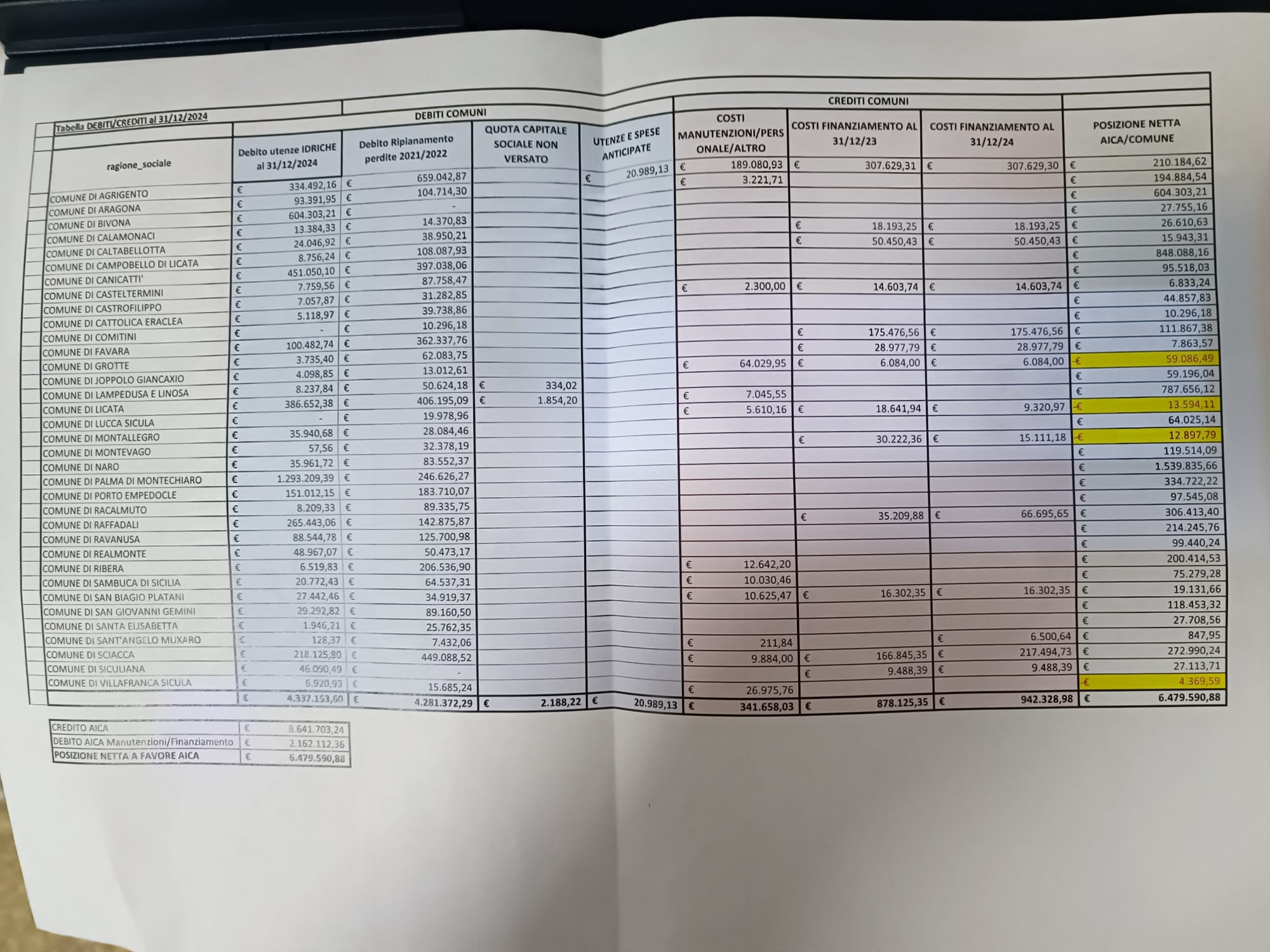 TABELLA DEI DEBITI DEI COMUNI VERSO AICA